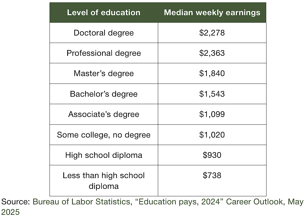 Table breaking down the median weekly earnings per level of education.