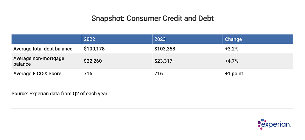 A chart showing Consumer Credit and Debt