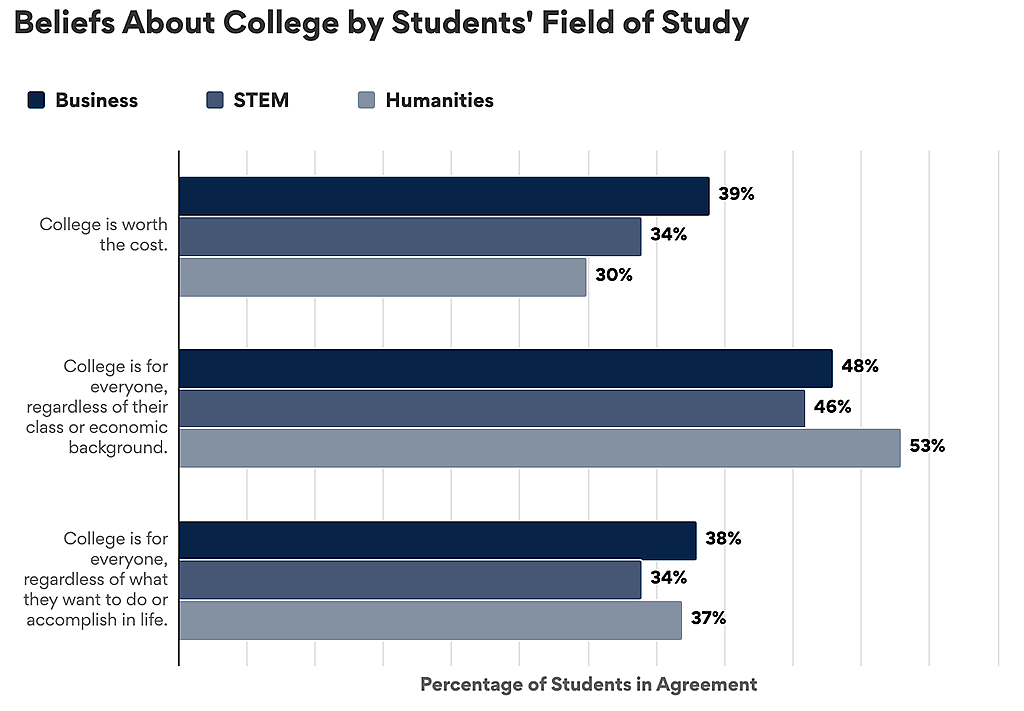 Graph showing response rates to “Beliefs About College by Students’ Field of Study”.