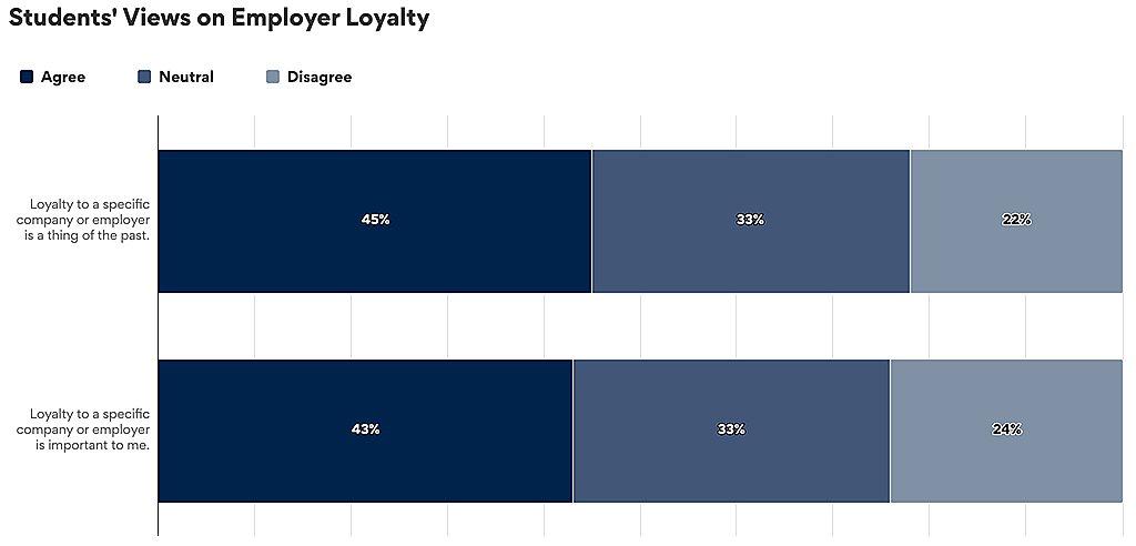 Graph showing results to “Students’ Views on Employer Loyalty”.
