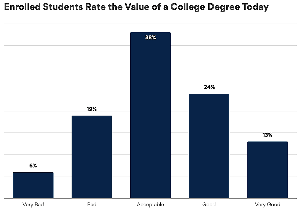 Graph showing results to “Enrolled Students Rate the Value of a College Degree Today”.