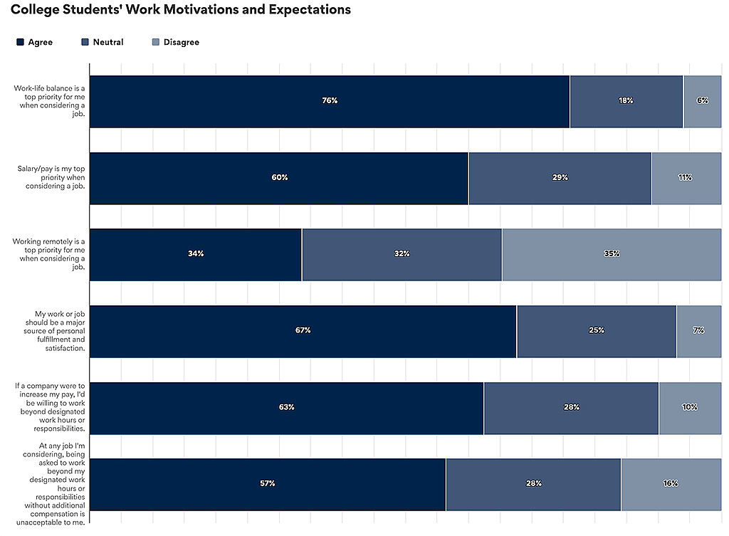 Graph showing results to “College Students’ Work Motivations and Expectations".