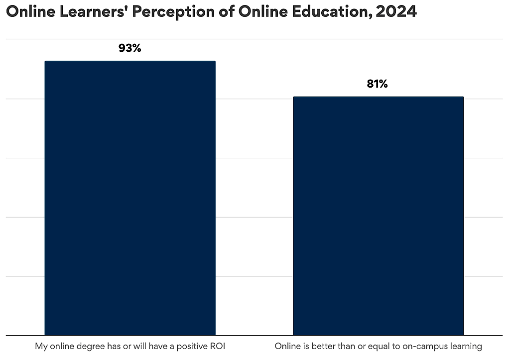 Image of graph results for "Online Learners' Perception of Online Education, 2024".