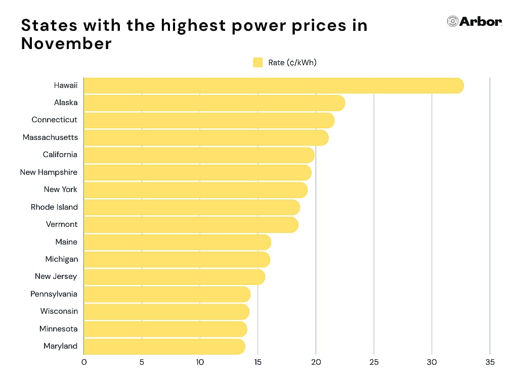 Chart showing states with highest power prices in November.