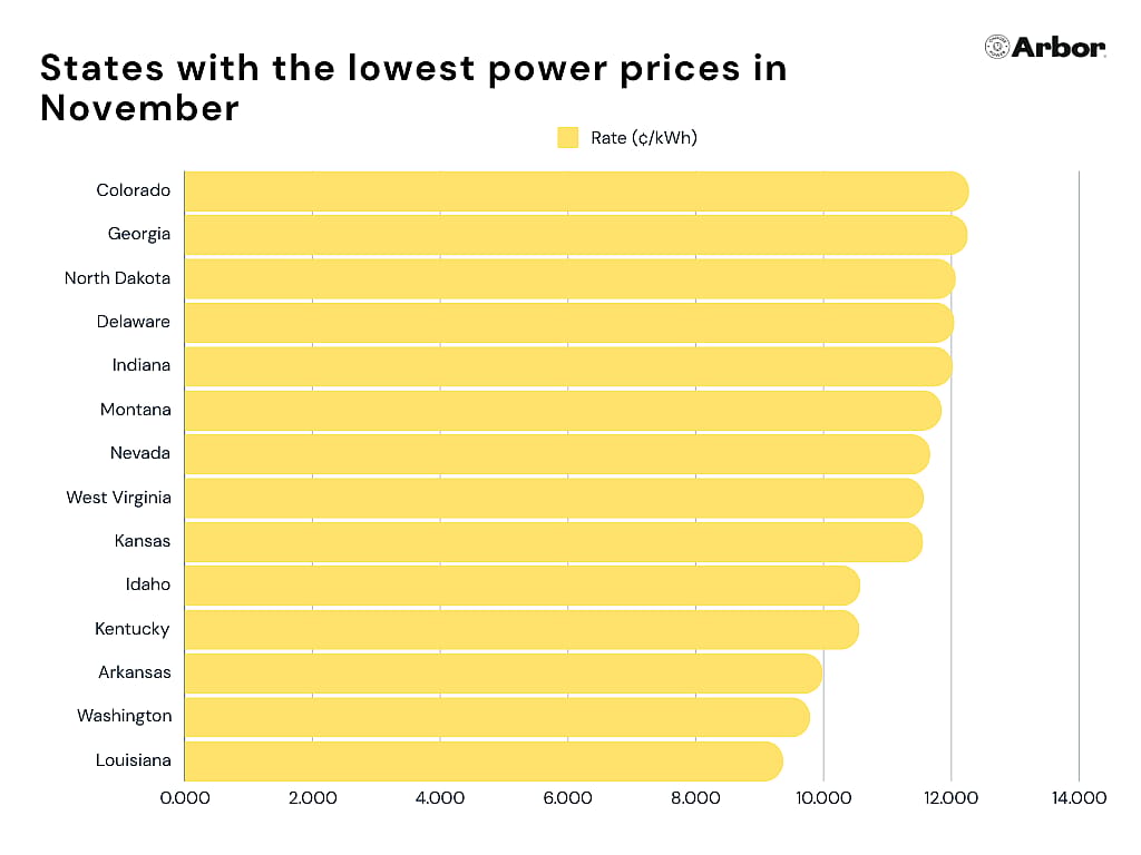 Chart showing states with lowest power prices in November.