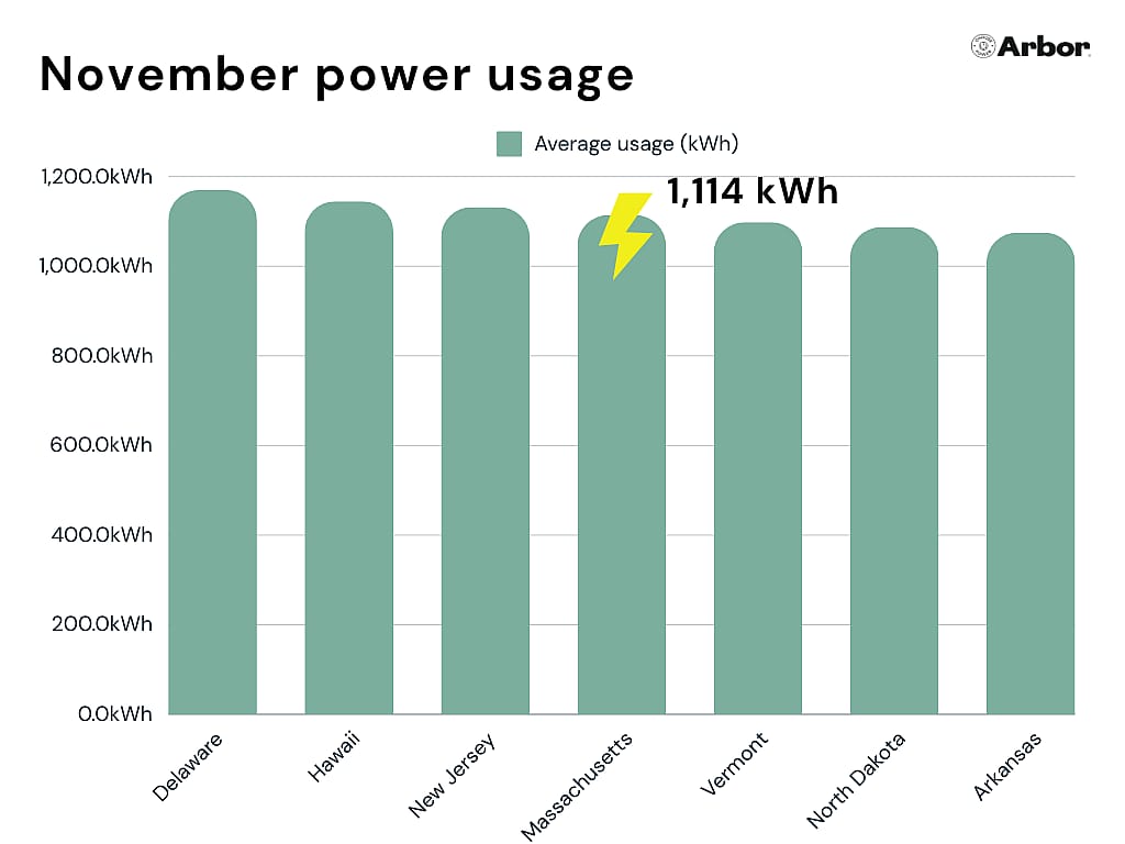Bar chart showing November power usage in MA compared to other states.
