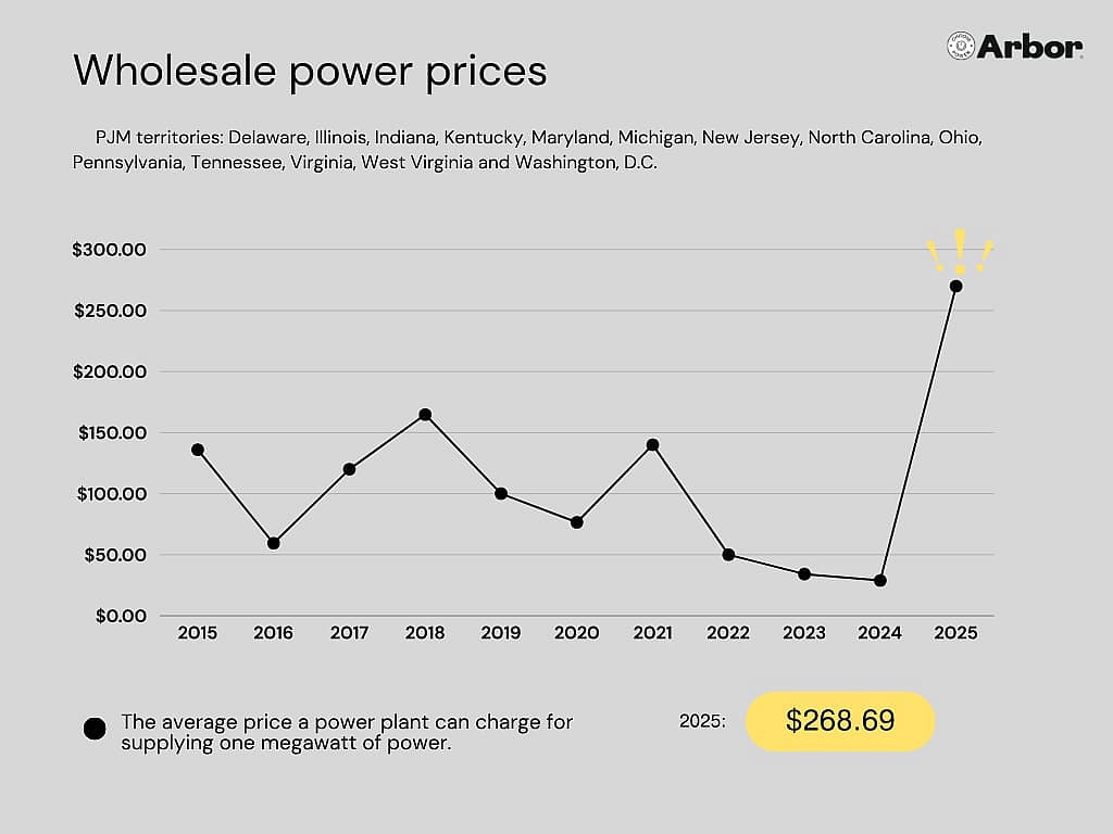 Graph showing wholesale power prices in PJM territories.