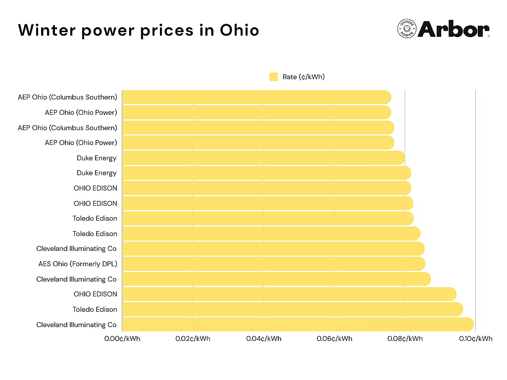 Chart showing different winter power prices in Ohio.