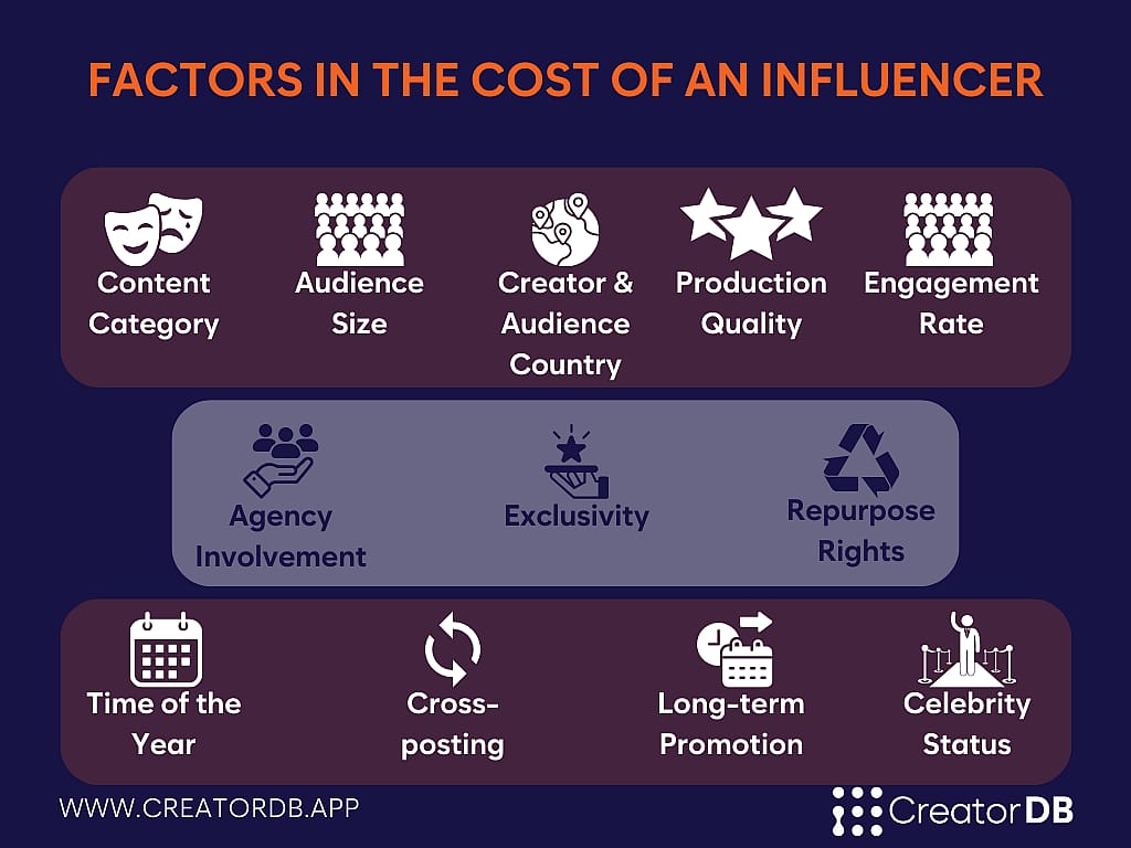 Infographic that shows the factors in the cost of an influencer.