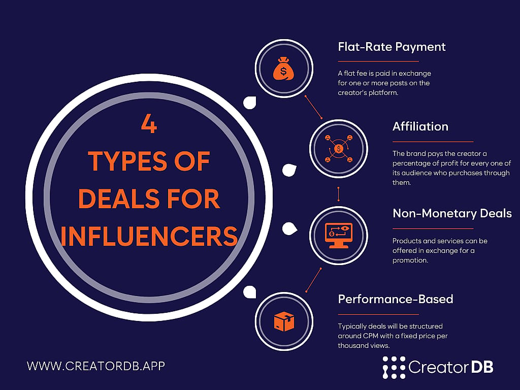 Infographic that shows 4 different marketing pricing models.