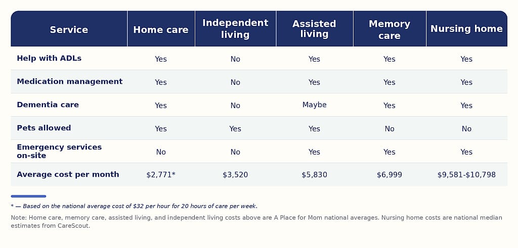 How does the cost of assisted living compare to other types of senior living and care?