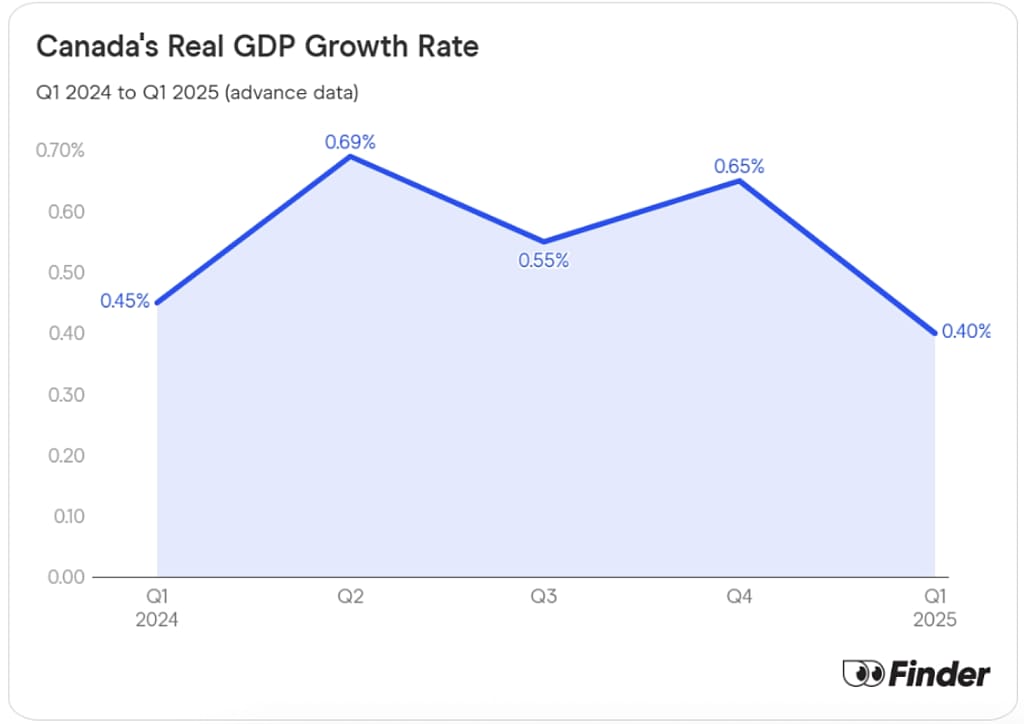 Data graph showing Canada's real GDP growth rate.