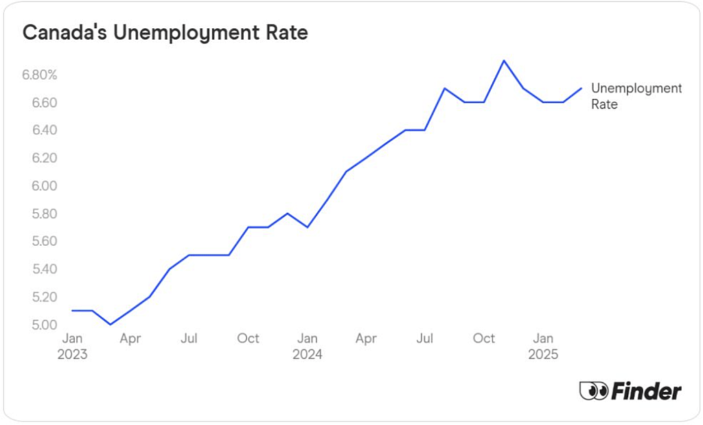 Data graph showing Canada's unemployment rate.