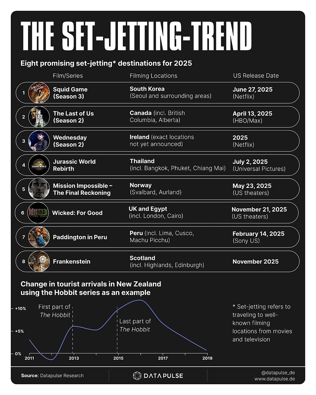 Infographic showing the top filming locations from films and TV.