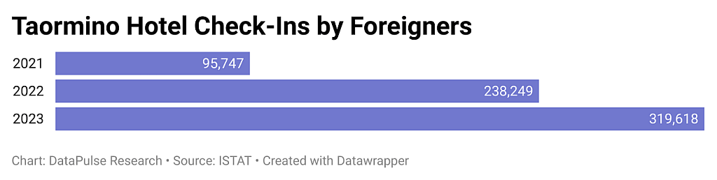 Data graphs showing Taormino Hotel's foreign check-ins.