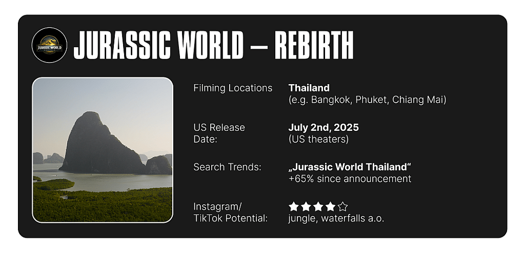 Infographic on Jurassic World (Rebirth)'s filming location info and summary of search trends and social media potential.