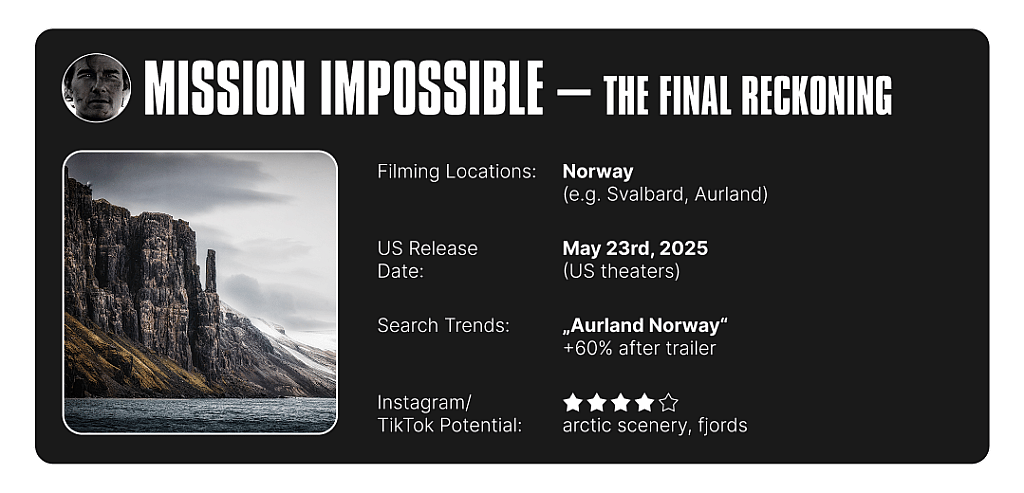 Infographic on Mission Impossible: The Final Reckoning's filming location info and summary of search trends and social media potential.