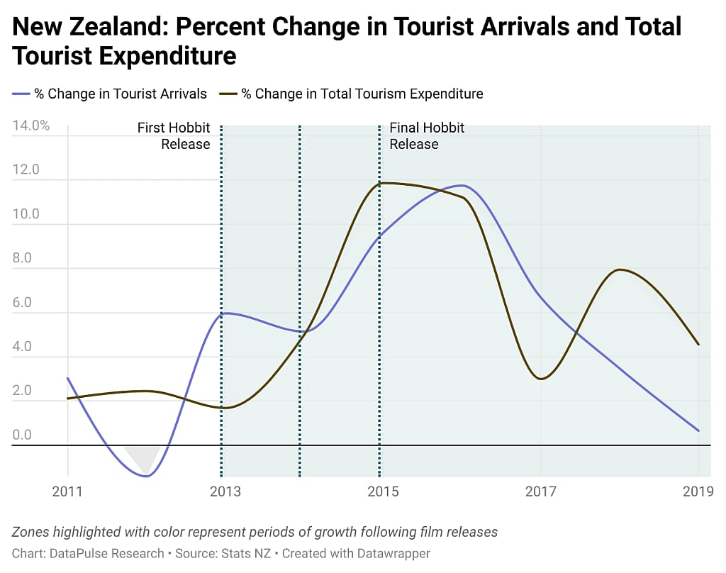 Data graph showing the New Zealand percent change in tourist arrival and total tourist expenditure.