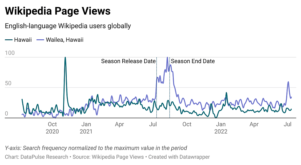 Data graph showing Wikipedia page views for Hawaii and Wailea because of The White Lotus.