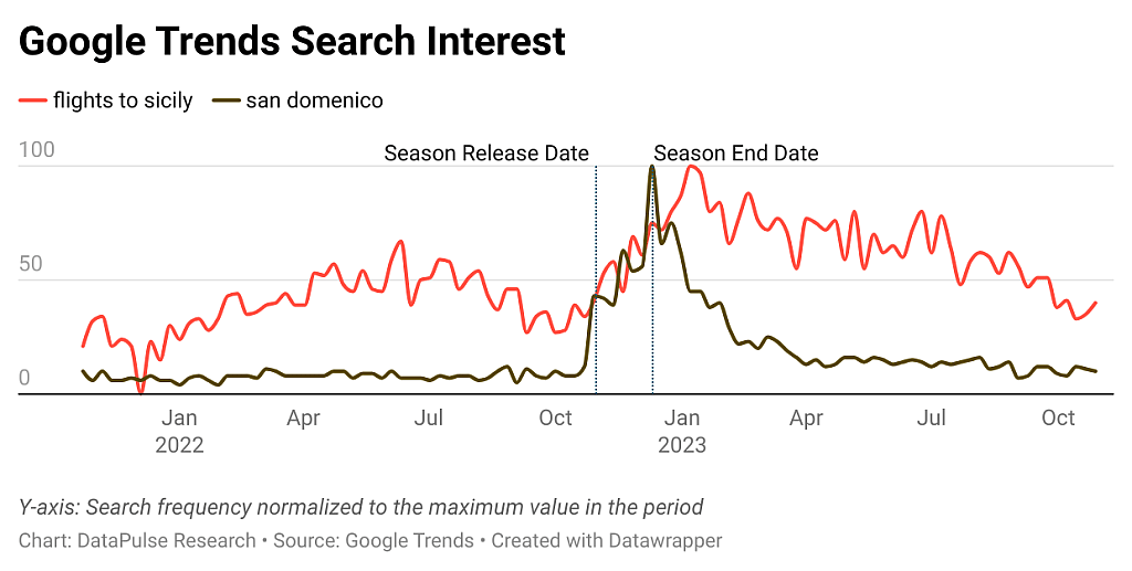 Data graph showing Google trends search interest for flights to Sicily and San Domenico because of The White Lotus.