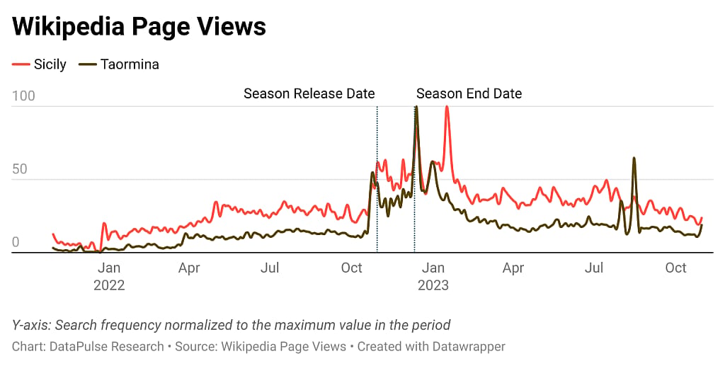 Data graph showing Wikipedia page views for Sicily and Taormina because of The White Lotus.