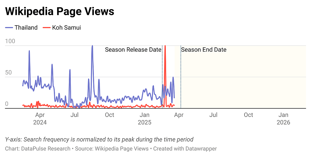 Data graph showing Wikipedia page views for Thailand and Koh Samui because of The White Lotus.