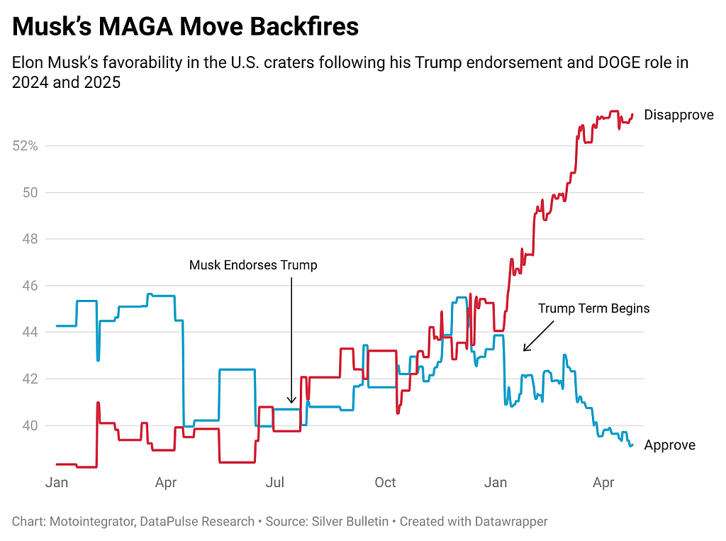 Chart showing how Elon Musk's favorability in the U.S. has declined after the beginning of the Trump term