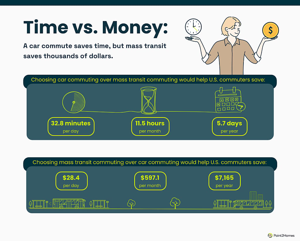 Infographic showing time and money saved via commuting by car vs public transport.