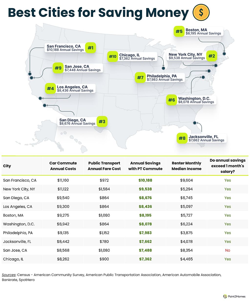 Map and table showing best cities for saving money.