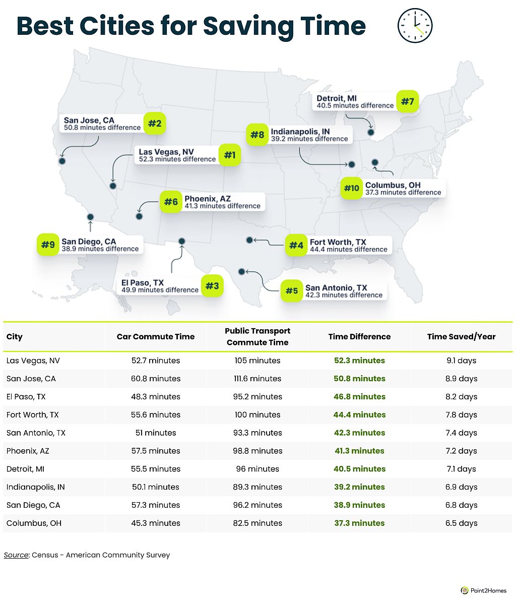 Map and tables showing best cities for saving time.