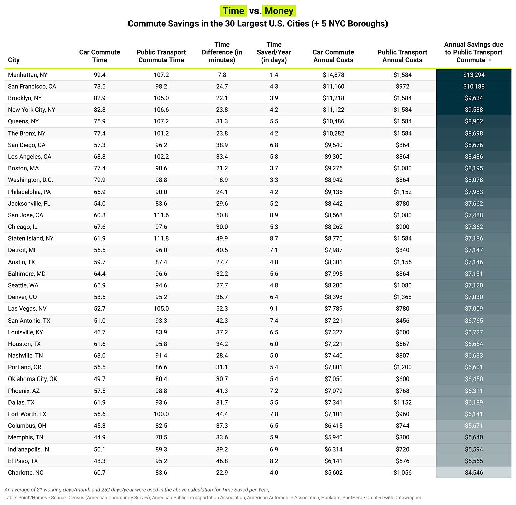 Map and tables showing best cities for saving time.