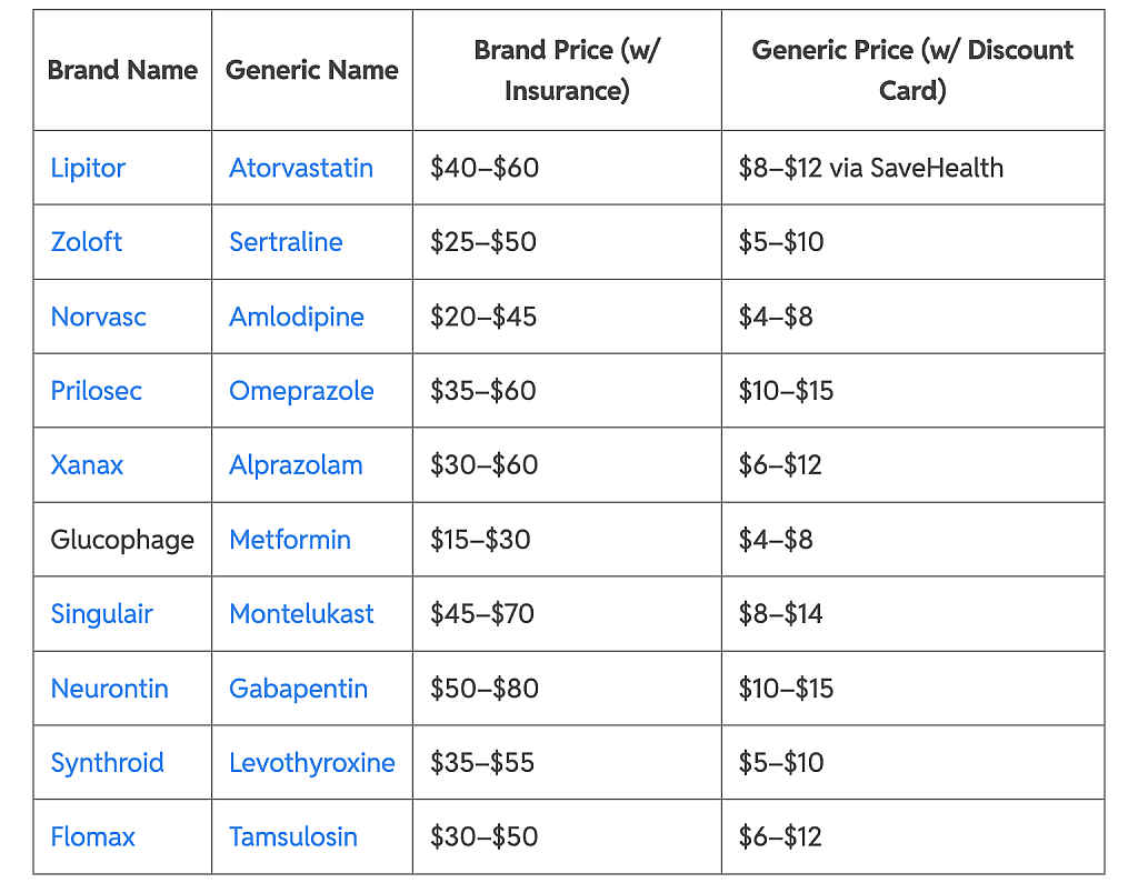 Table showing common medications and their brand price vs generic price with a discount card.