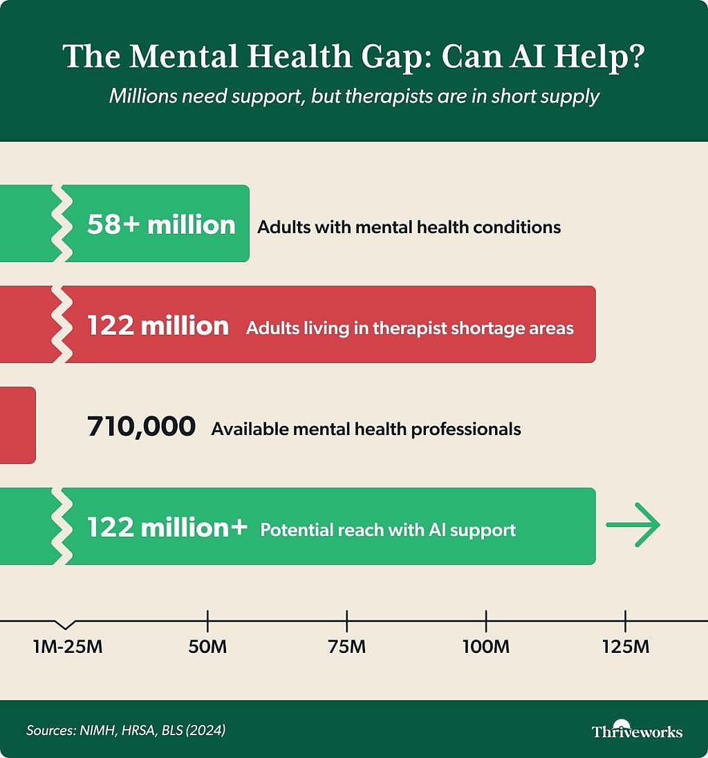 Infographic showing number of people who need mental health support contrasted with number of available therapists and number that can be reached via AI support.