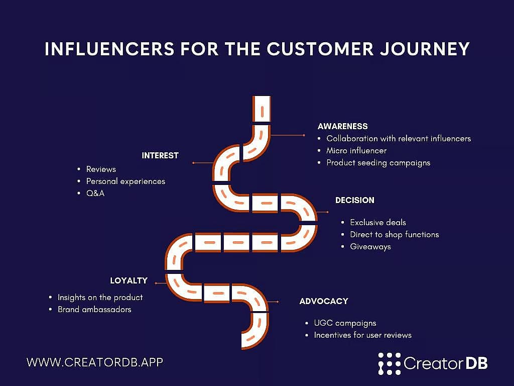 Infographic showing how different types of influencer content can help different stages of the customer journey.
