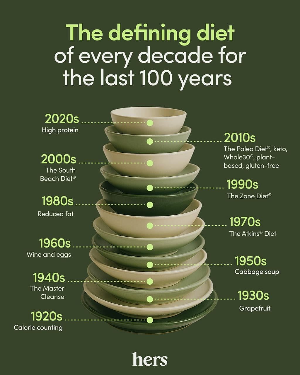 Infographic showing trend diets from 1920s to 2020s.