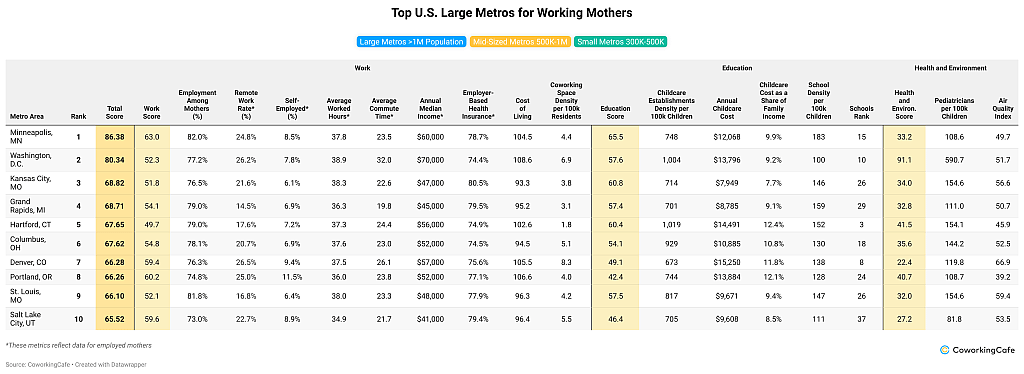 CoworkingCafe's table listing the top ten largest U.S. metros best for working moms.