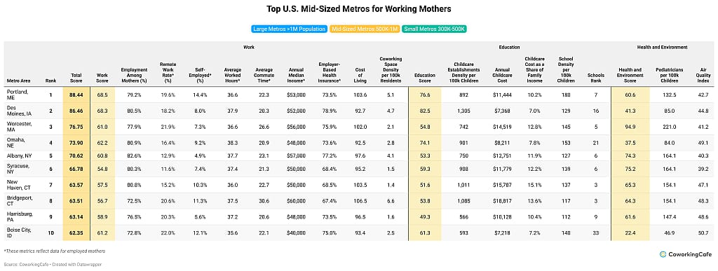 CoworkingCafe's table listing the top ten mid-size U.S. metros best for working moms.