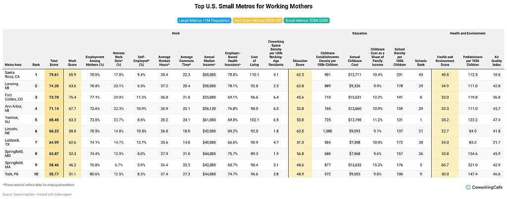 CoworkingCafe's table listing the top ten small U.S. metros best for working moms.