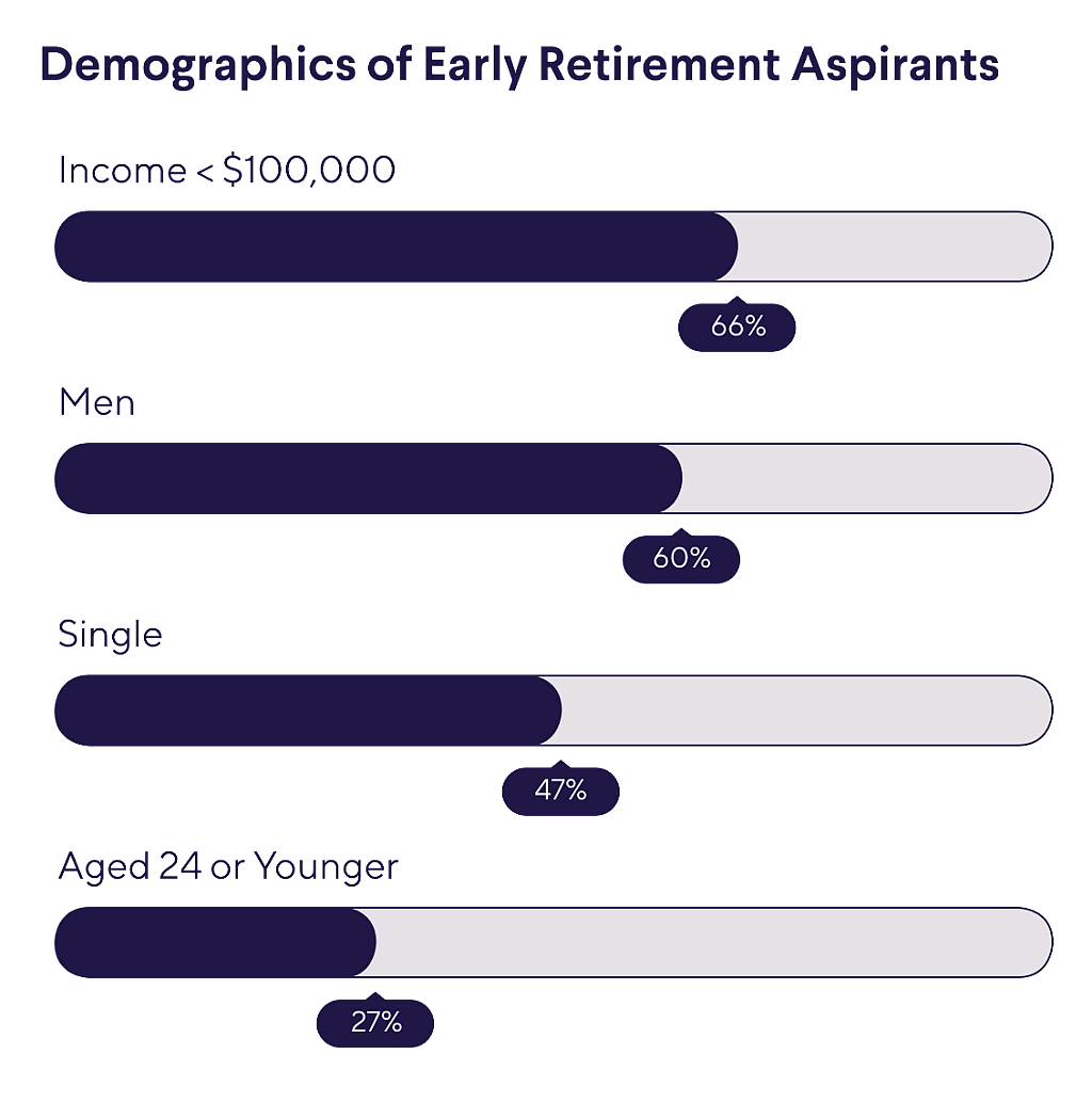 Infographic showing the demographics of early retirement aspirants.