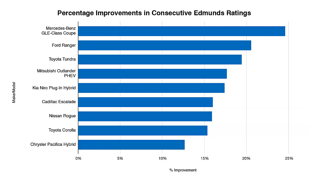 Chart showing percentage improvements to consecutive edmunds ratings by car make and model.