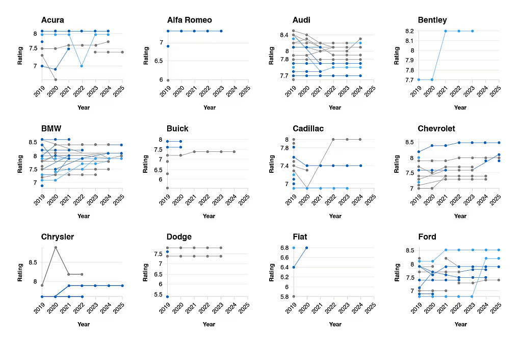 Charts showing 12 car brands with the most improved ratings by year.