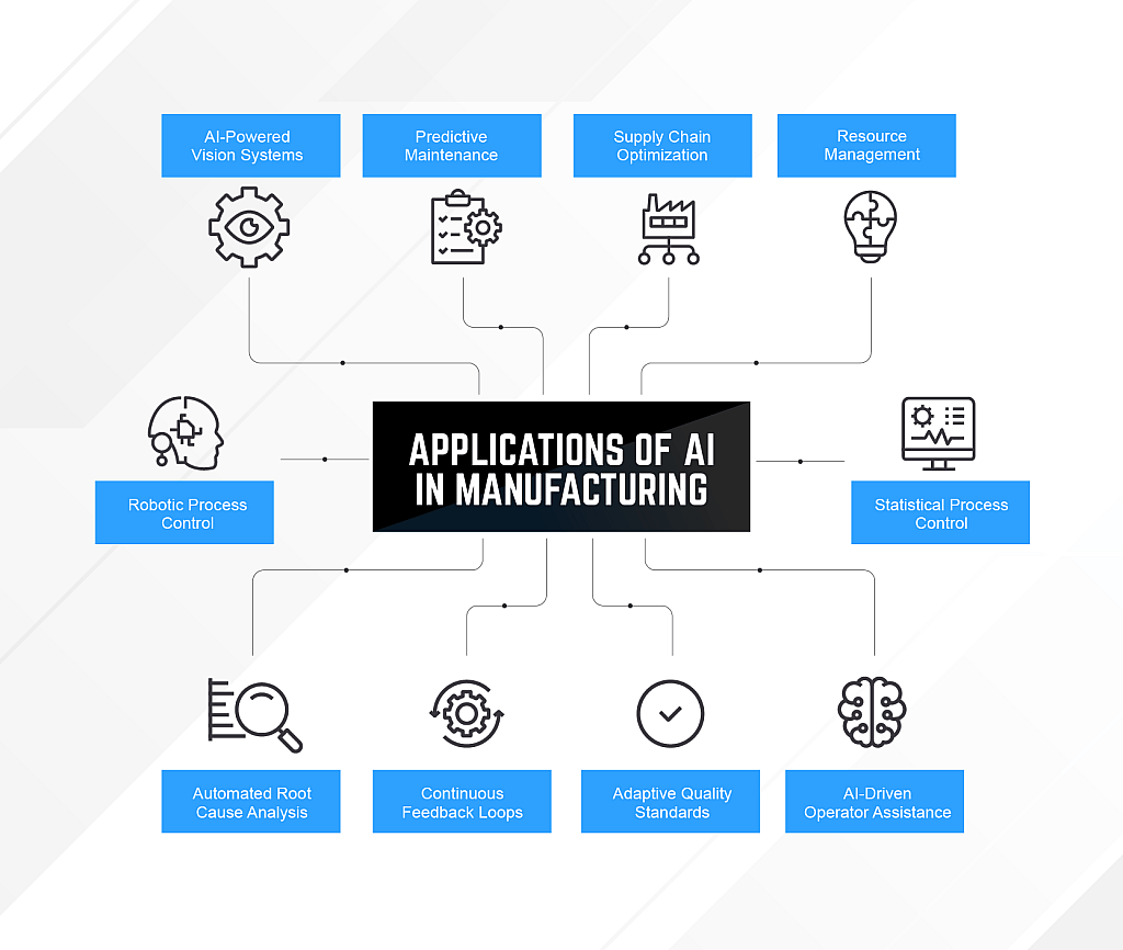 Infographic showing the applications of AI in manufacturing.