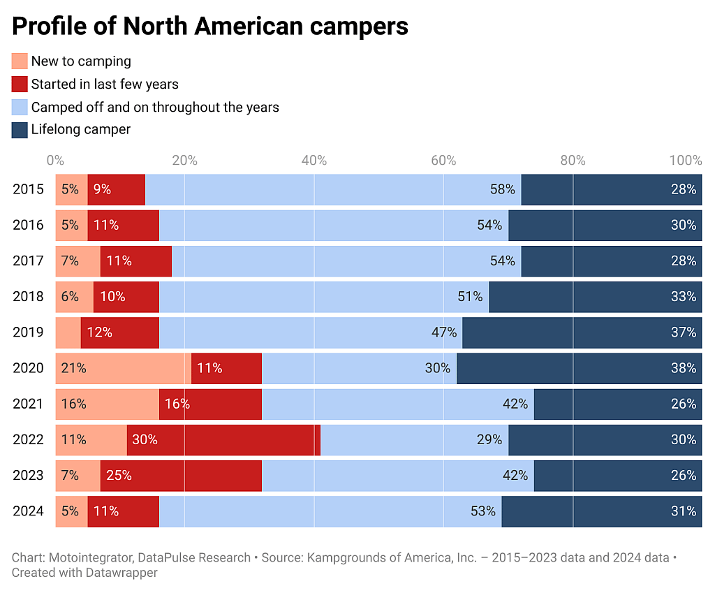 Chart showing profile of campers and how much experience they have.