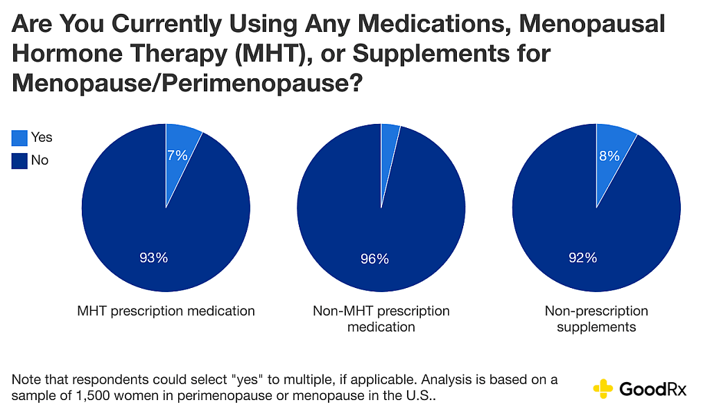 Pie graphs showing results to the question "Are you currently using any medications, menopausal hormone therapy or menopause/perimenopause supplements?".