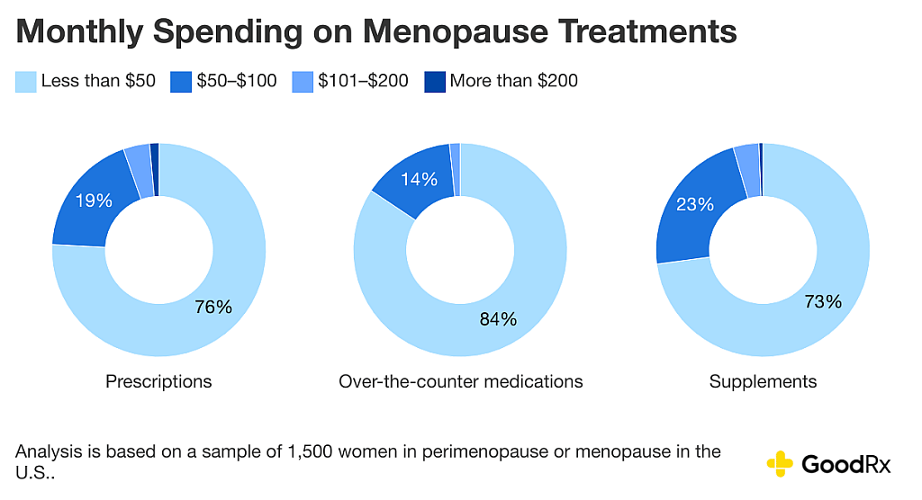 Donut charts showing the monthly spending on menopause treatments.