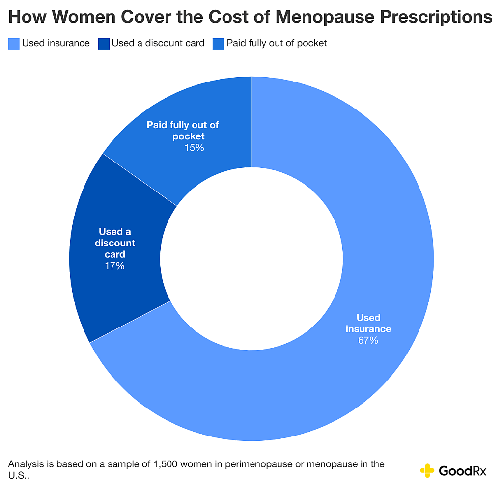 Donut chart showing data on how women cover the cost of menopause prescriptions.