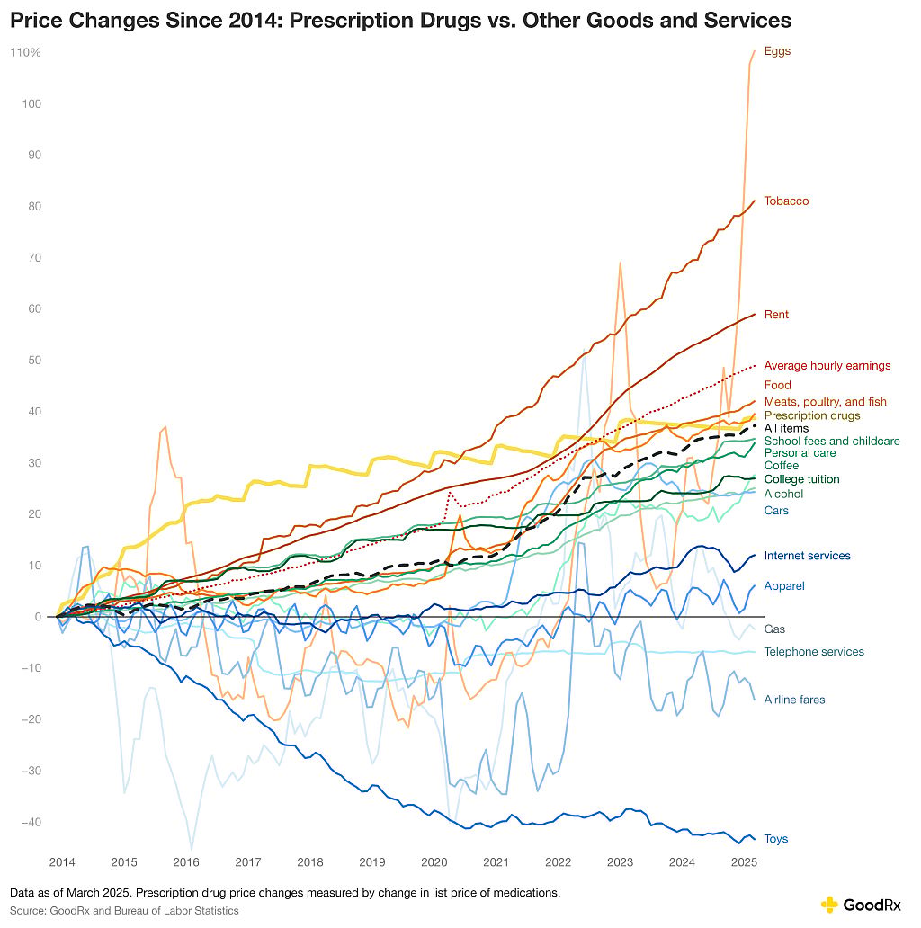 Data visualization showing the price changes since 2014 for prescription drugs vs. other goods and services.