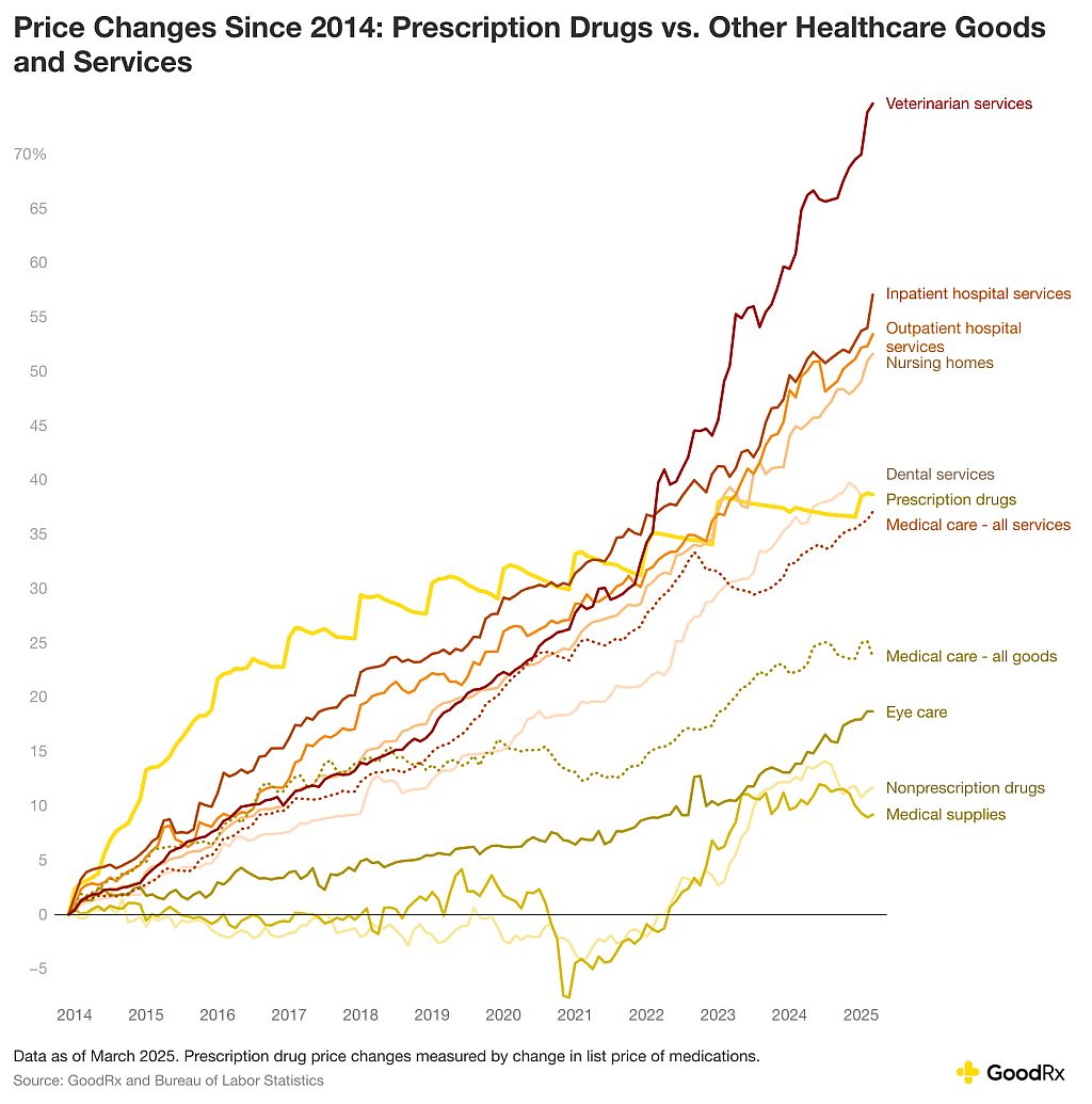 Data visualization showing the price changes since 2014 for prescription drugs vs. other healthcare goods and services.
