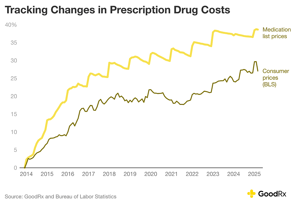 Data visualization showing the tracked changes in prescription drug costs.
