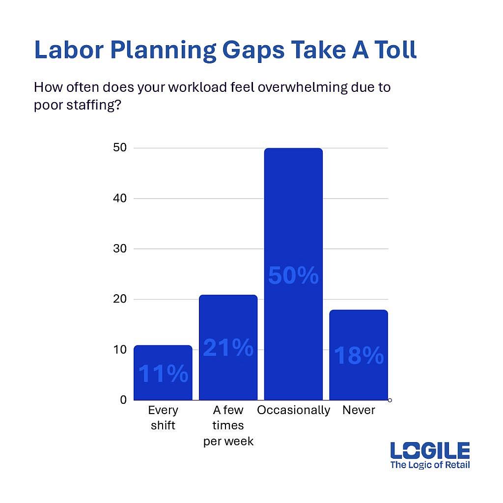 Graphs showing data that labor planning gaps take a toll.